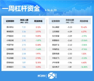 一周個(gè)股動(dòng)向：最牛股周漲超60% 立訊精密獲主力加倉(cāng)居首